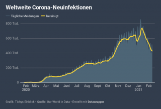 WHO Meldet Globalen Einbruch Der Corona-Zahlen