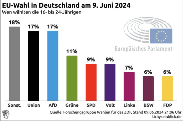 Voľby do EÚ v Nemecku 9. júna 2024 - koho volili ľudia vo veku 16 až 24 rokov?