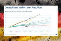 Die Misere der deutschen Wirtschaft in einer Grafik